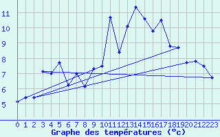 Courbe de tempratures pour Zermatt