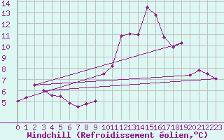 Courbe du refroidissement olien pour Cap de la Hague (50)