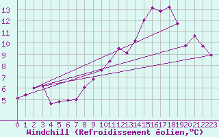 Courbe du refroidissement olien pour Merschweiller - Kitzing (57)