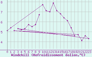 Courbe du refroidissement olien pour Isle Of Portland