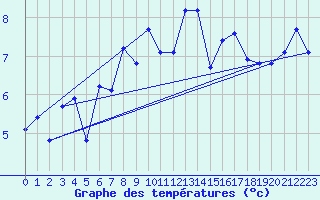 Courbe de tempratures pour Kilpisjarvi Saana