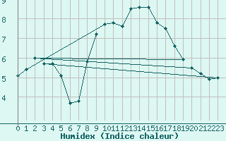 Courbe de l'humidex pour Magilligan