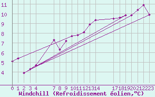 Courbe du refroidissement olien pour Grandfresnoy (60)
