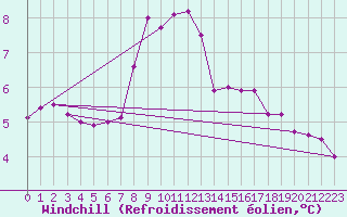 Courbe du refroidissement olien pour Lista Fyr