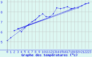 Courbe de tempratures pour Aultbea