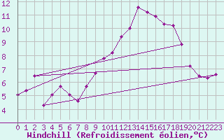 Courbe du refroidissement olien pour Bois-de-Villers (Be)