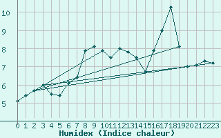 Courbe de l'humidex pour Glasgow (UK)