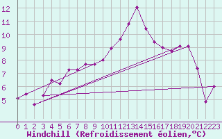 Courbe du refroidissement olien pour Bala