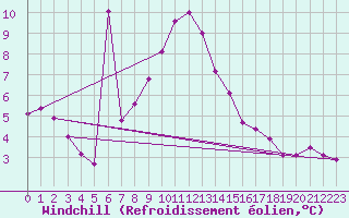 Courbe du refroidissement olien pour Paganella
