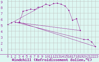 Courbe du refroidissement olien pour Mullingar