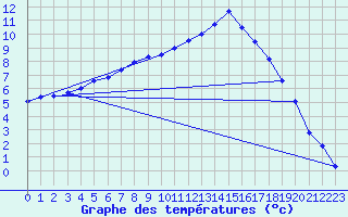 Courbe de tempratures pour Prigueux (24)