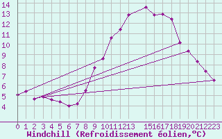 Courbe du refroidissement olien pour Valencia de Alcantara