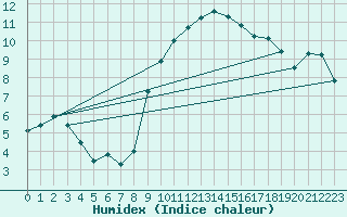 Courbe de l'humidex pour Le Havre - Octeville (76)