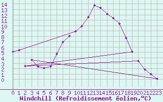 Courbe du refroidissement olien pour Reichenau / Rax