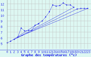 Courbe de tempratures pour Thoiras (30)