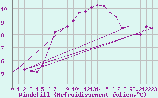 Courbe du refroidissement olien pour Ouessant (29)