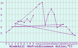 Courbe du refroidissement olien pour Trawscoed