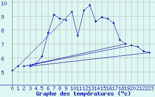 Courbe de tempratures pour Mont-de-Marsan (40)