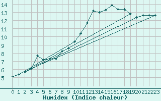 Courbe de l'humidex pour Thoiras (30)