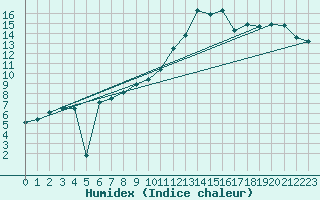 Courbe de l'humidex pour Manschnow