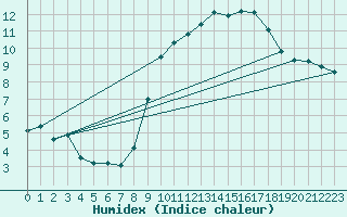 Courbe de l'humidex pour Beja