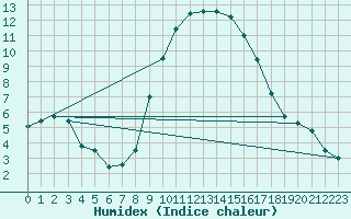 Courbe de l'humidex pour Oehringen