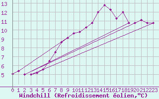 Courbe du refroidissement olien pour Roissy (95)