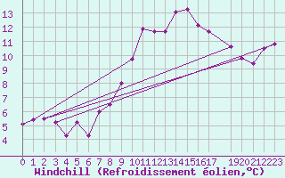Courbe du refroidissement olien pour Retie (Be)