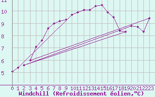 Courbe du refroidissement olien pour Ouessant (29)