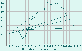Courbe de l'humidex pour Coleshill