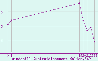 Courbe du refroidissement olien pour Chatelaillon-Plage (17)