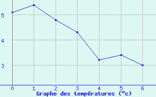 Courbe de tempratures pour Slave Lake Rcs