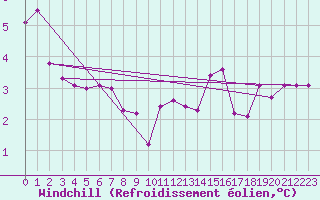 Courbe du refroidissement olien pour Mattsee