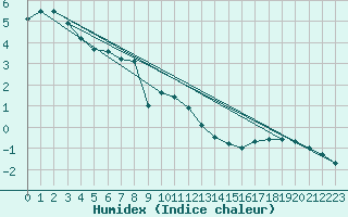 Courbe de l'humidex pour Kleiner Feldberg / Taunus