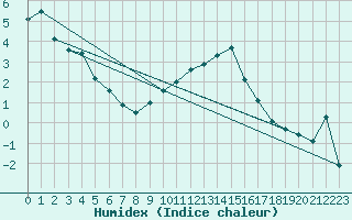 Courbe de l'humidex pour Nyon-Changins (Sw)