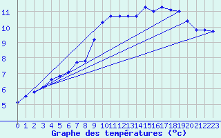 Courbe de tempratures pour Saint-Brieuc (22)