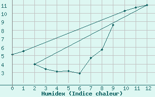 Courbe de l'humidex pour Wuerzburg