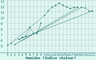 Courbe de l'humidex pour Aranguren, Ilundain