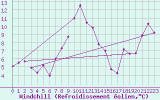 Courbe du refroidissement olien pour Chasseral (Sw)