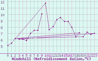 Courbe du refroidissement olien pour Leucate (11)