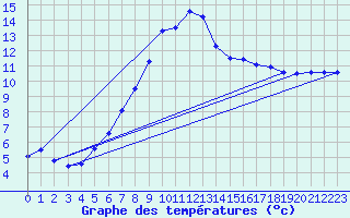 Courbe de tempratures pour Salines (And)