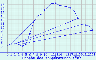 Courbe de tempratures pour Col Des Mosses