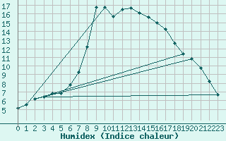 Courbe de l'humidex pour Hultsfred Swedish Air Force Base