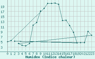 Courbe de l'humidex pour Oberstdorf