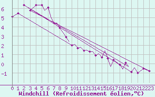 Courbe du refroidissement olien pour Isle Of Man / Ronaldsway Airport