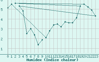 Courbe de l'humidex pour Navacerrada