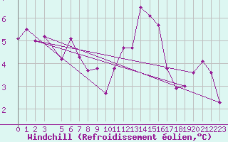 Courbe du refroidissement olien pour Villanueva de Crdoba