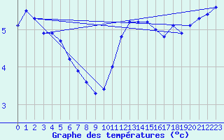 Courbe de tempratures pour Renwez (08)