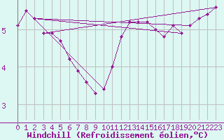 Courbe du refroidissement olien pour Renwez (08)