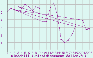 Courbe du refroidissement olien pour Sandillon (45)